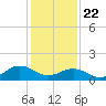 Long Creek tide chart for Friday, January 22, 2021