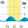 Long Creek tide chart for Thursday, January 28, 2021