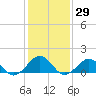 Long Creek tide chart for Friday, January 29, 2021
