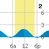 Long Creek tide chart for Saturday, January 2, 2021