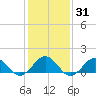 Long Creek tide chart for Sunday, January 31, 2021