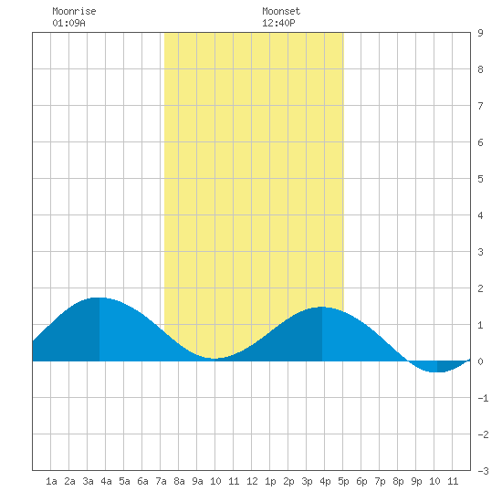 Long Creek tide chart for Thursday, January 7, 2021