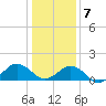 Long Creek tide chart for Thursday, January 7, 2021
