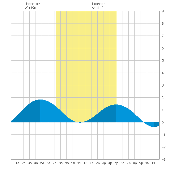 Long Creek tide chart for Friday, January 8, 2021