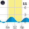 Long Creek tide chart for Thursday, February 11, 2021
