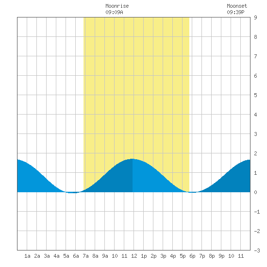 Long Creek tide chart for Monday, February 15, 2021