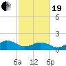 Long Creek tide chart for Friday, February 19, 2021