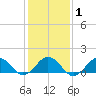 Long Creek tide chart for Monday, February 1, 2021