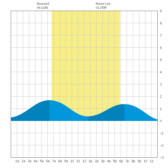 Long Creek tide chart for Tuesday, February 23, 2021