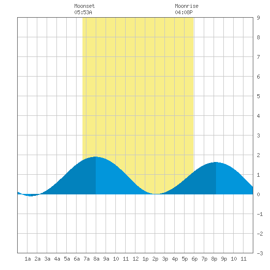 Long Creek tide chart for Thursday, February 25, 2021