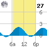 Long Creek tide chart for Saturday, February 27, 2021