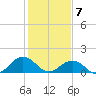 Long Creek tide chart for Sunday, February 7, 2021