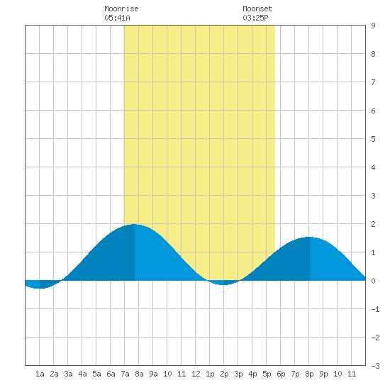 Long Creek tide chart for Tuesday, February 9, 2021