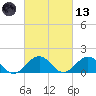 Long Creek tide chart for Saturday, March 13, 2021