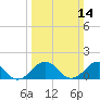 Long Creek tide chart for Sunday, March 14, 2021