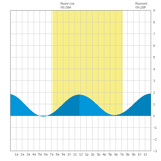 Long Creek tide chart for Monday, March 15, 2021