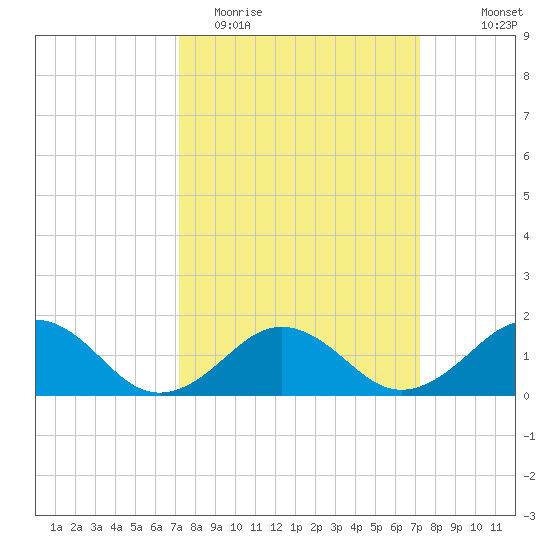 Long Creek tide chart for Tuesday, March 16, 2021