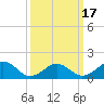 Long Creek tide chart for Wednesday, March 17, 2021