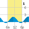 Long Creek tide chart for Monday, March 1, 2021