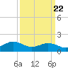 Long Creek tide chart for Monday, March 22, 2021