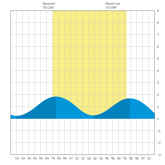 Long Creek tide chart for Thursday, March 25, 2021