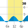 Long Creek tide chart for Tuesday, March 30, 2021