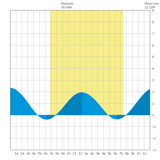 Long Creek tide chart for Wednesday, March 31, 2021
