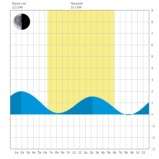 Long Creek tide chart for Friday, March 5, 2021