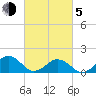 Long Creek tide chart for Friday, March 5, 2021
