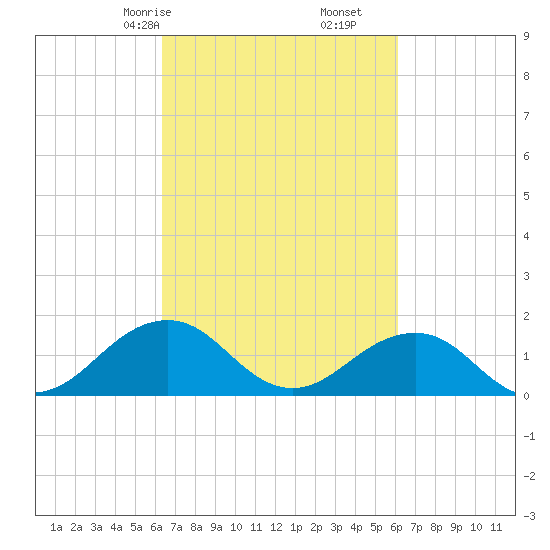Long Creek tide chart for Tuesday, March 9, 2021
