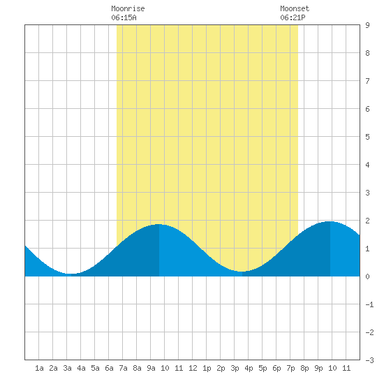 Long Creek tide chart for Saturday, April 10, 2021