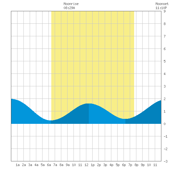 Long Creek tide chart for Thursday, April 15, 2021