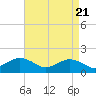 Long Creek tide chart for Wednesday, April 21, 2021