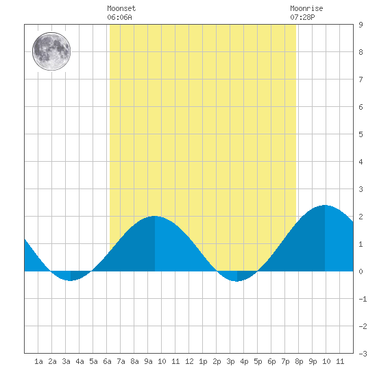 Long Creek tide chart for Monday, April 26, 2021