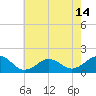 Long Creek tide chart for Friday, May 14, 2021