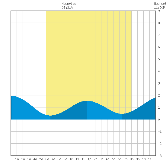 Long Creek tide chart for Saturday, May 15, 2021