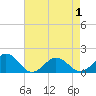 Long Creek tide chart for Saturday, May 1, 2021