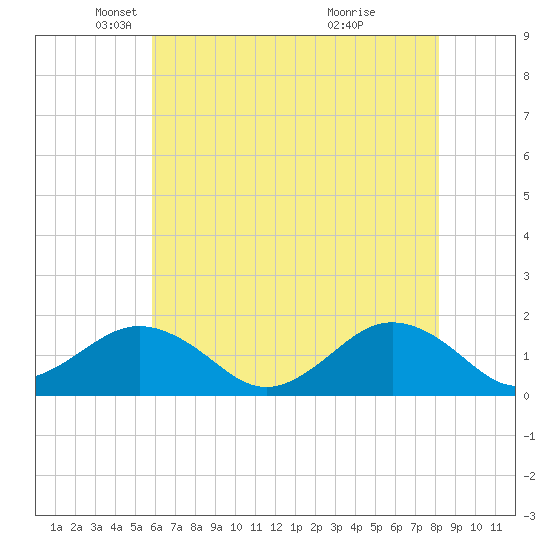 Long Creek tide chart for Friday, May 21, 2021