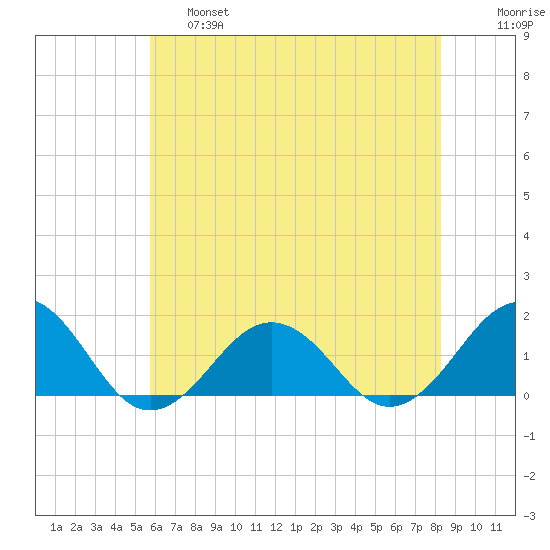 Long Creek tide chart for Friday, May 28, 2021