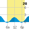 Long Creek tide chart for Friday, May 28, 2021