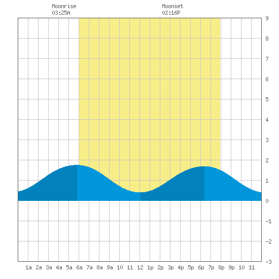 Long Creek tide chart for Wednesday, May 5, 2021