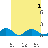 Long Creek tide chart for Tuesday, June 1, 2021