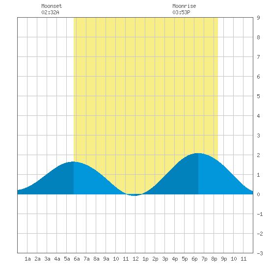 Long Creek tide chart for Sunday, June 20, 2021