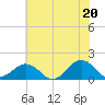 Long Creek tide chart for Sunday, June 20, 2021