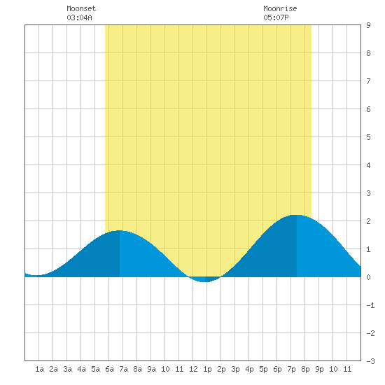 Long Creek tide chart for Monday, June 21, 2021
