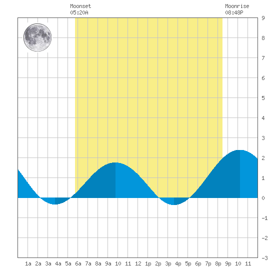 Long Creek tide chart for Thursday, June 24, 2021
