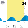 Long Creek tide chart for Thursday, June 24, 2021