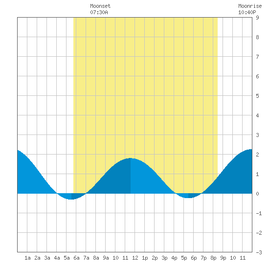 Long Creek tide chart for Saturday, June 26, 2021