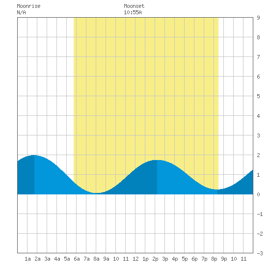 Long Creek tide chart for Tuesday, June 29, 2021