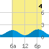 Long Creek tide chart for Friday, June 4, 2021